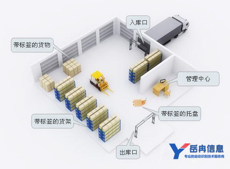 基于rfid的智能仓库管理系统,基于RFID的智能仓储管理系统