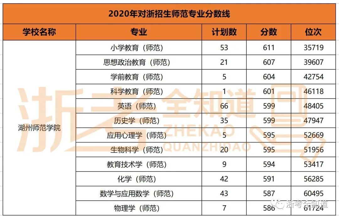 师范热度飙升，浙师大高达640分！省内这些院校普娃仍有机会