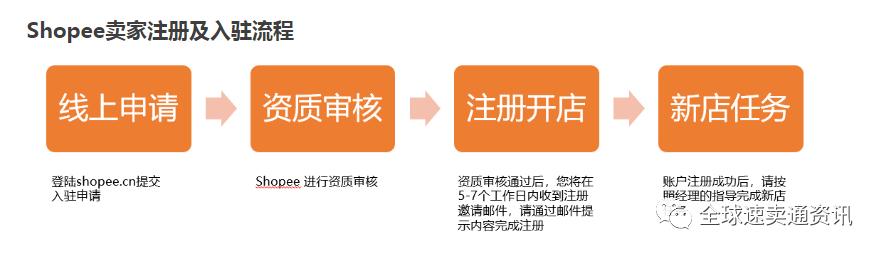 免费入驻shopee虾皮供应链靠谱吗,shopee虾皮入驻教程详细解说