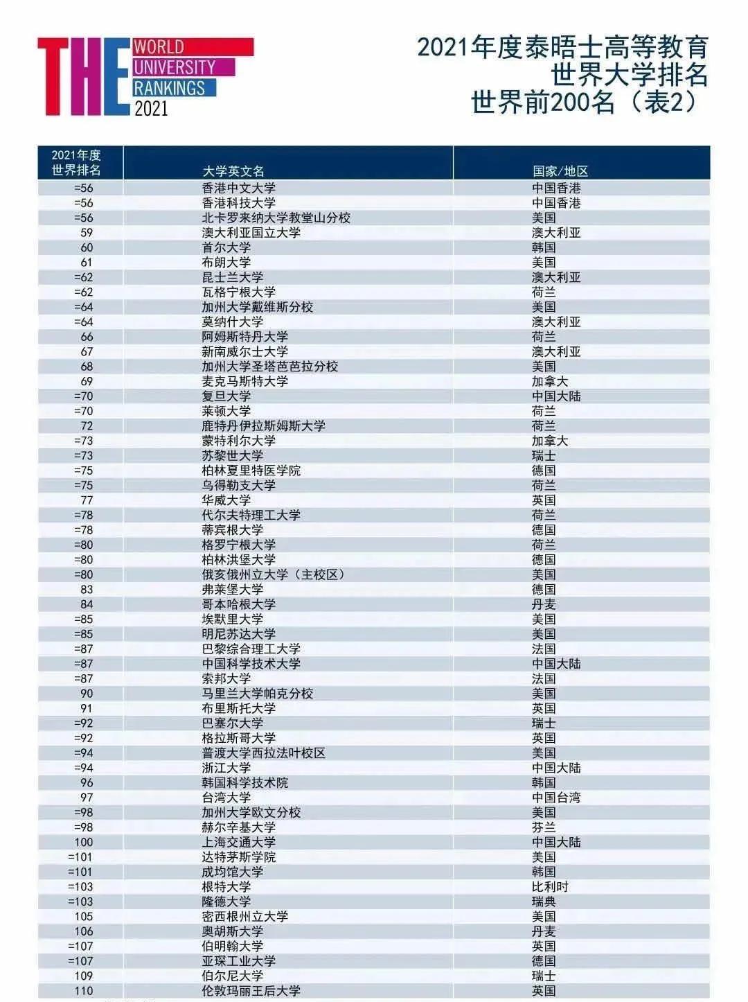 留学国外各大高校排名,留学大学梯队排行榜最新