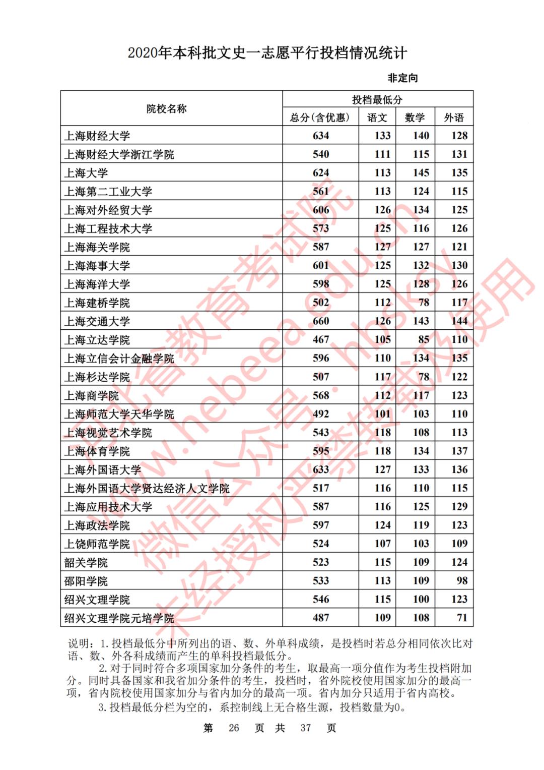 2020河北一本理科大学投档线排名,2020年河北的二本大学及其分数线