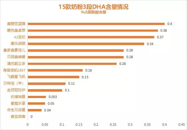 15款有机奶粉测评,15款大牌婴幼儿奶粉
