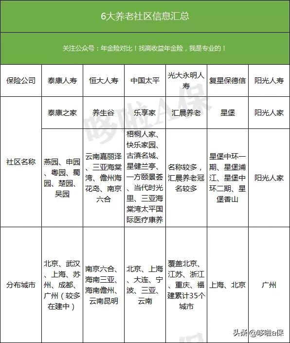 高端养老社区哪家好,泰康、恒大、太平等6家保险公司大比拼
