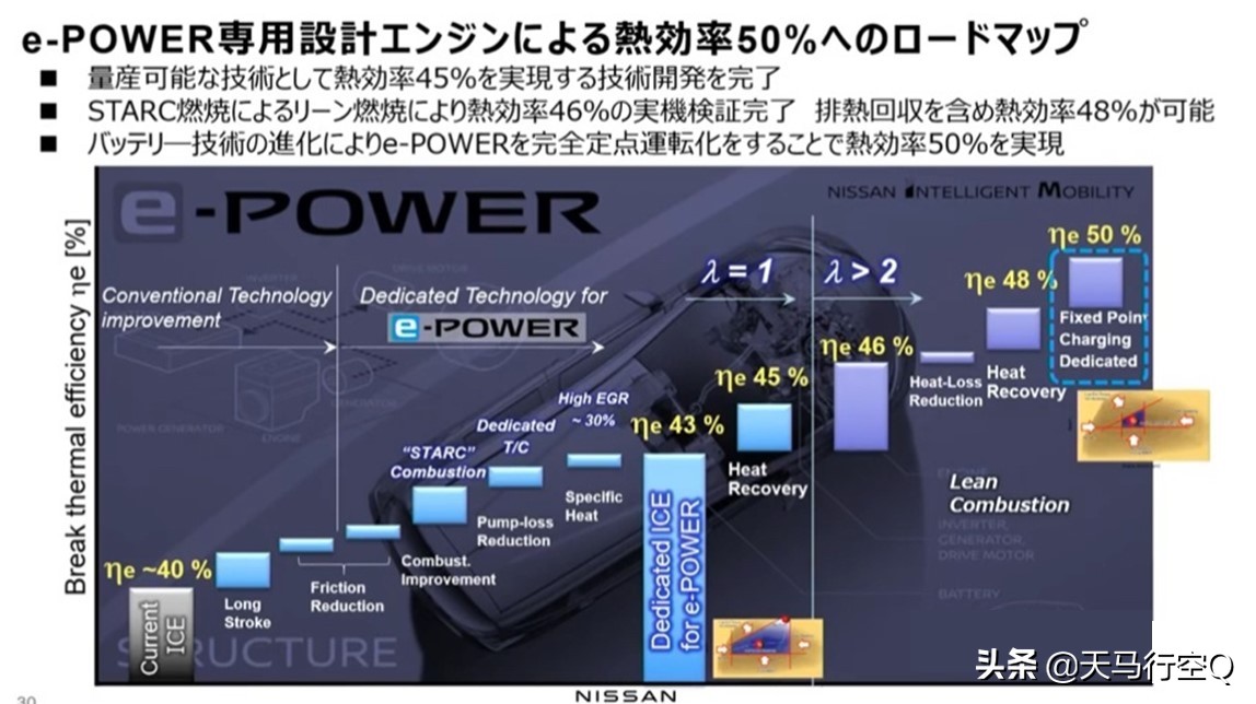 日产e-power发动机热效率,日产热效率50%什么时候推出
