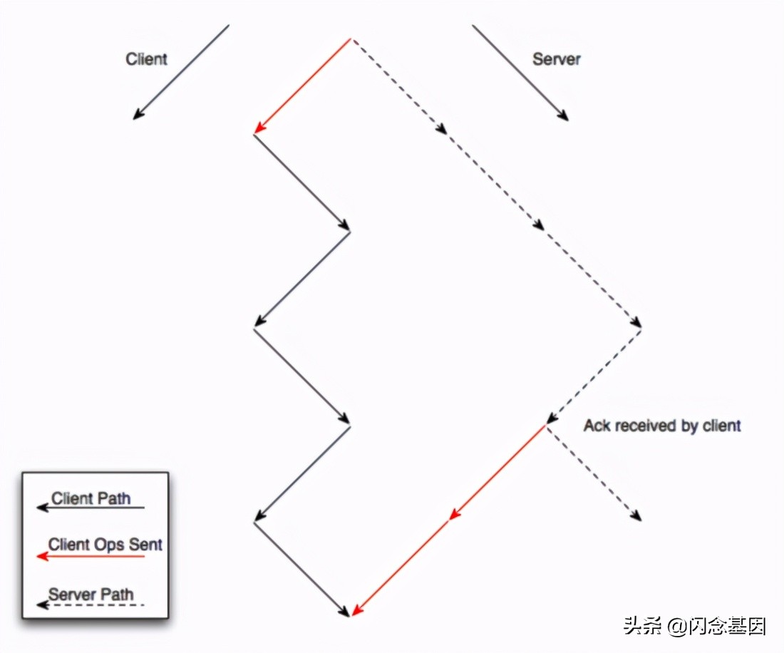 协同解决问题的思路和方法,协同编辑文档解决方案