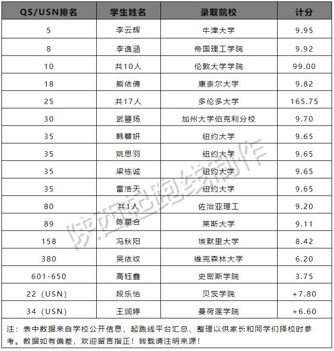 西安国际班排行榜名校录取,西安国际班录取