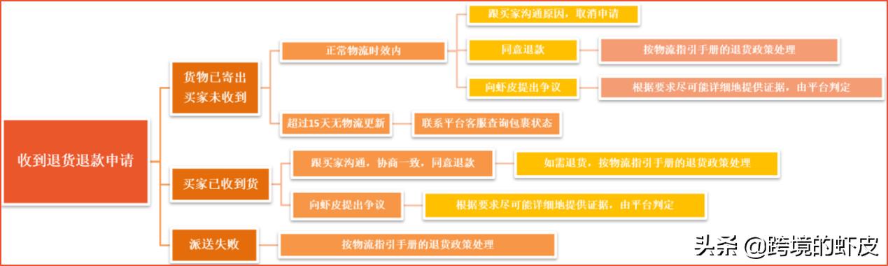 shopee跨境电商操作发货流程,shopee签收后几天卖家不能退款