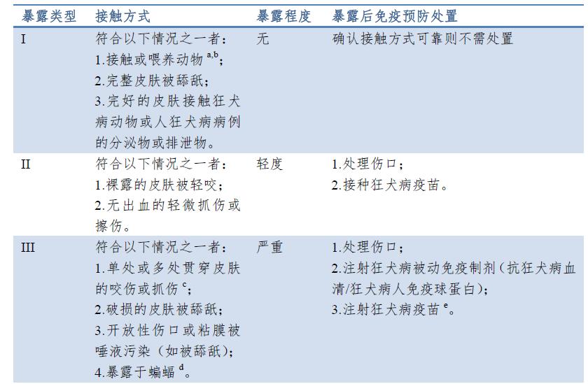 被猫和狗咬伤都需要接种狂犬疫苗？谣言！有两种情况不需要