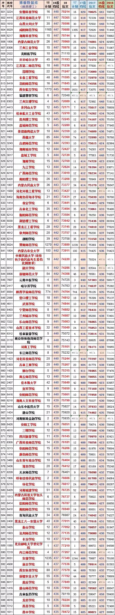 陕西高考录取投档线预测,2019陕西文科投档线位次