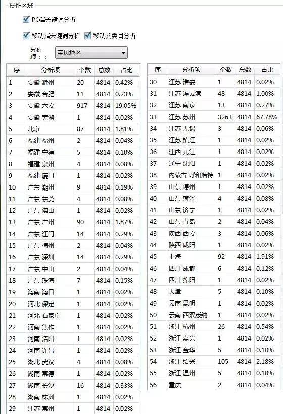 凤界洞察|2019年6月电商婚纱行业大数据30天分析「干货」