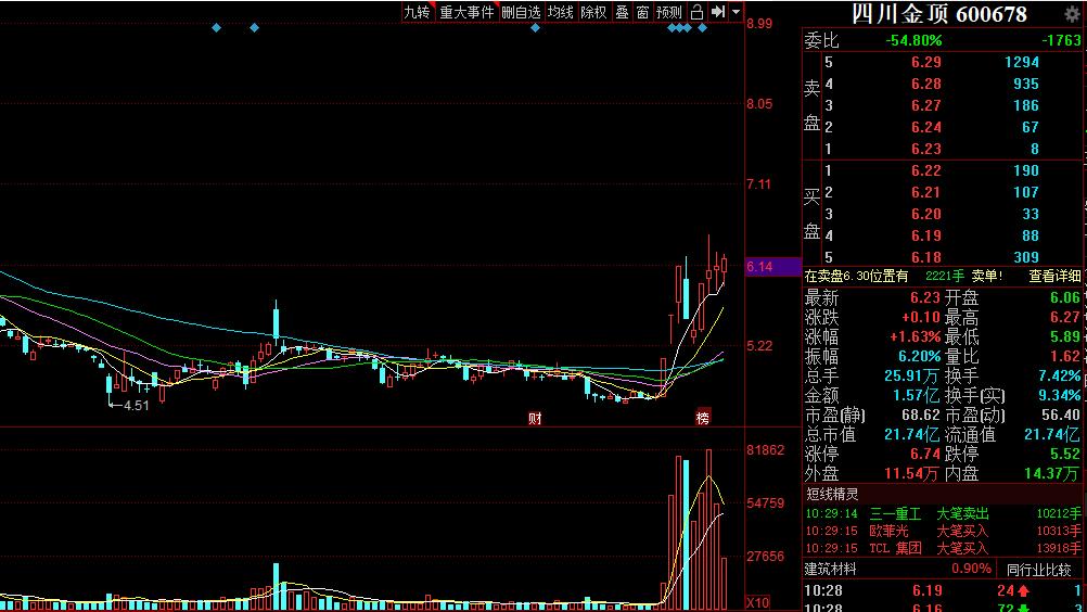 真正的水泥龙头！（600678）8日主力狂砸30亿，呈现上升通道