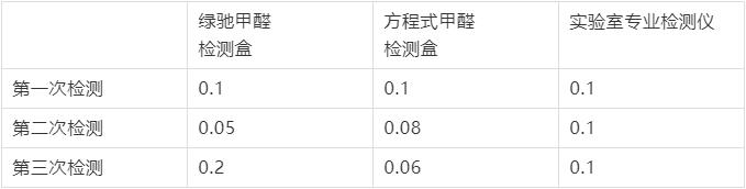 甲醛检测机构测甲醛靠谱吗,甲醛检测检测仪靠谱吗