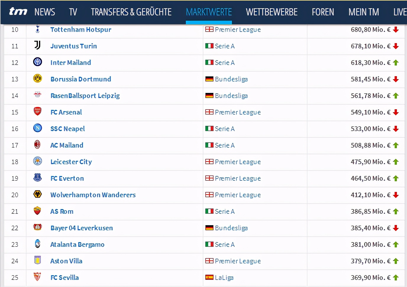 德转2021五大联赛身价榜,欧冠16强身价榜曼城居首