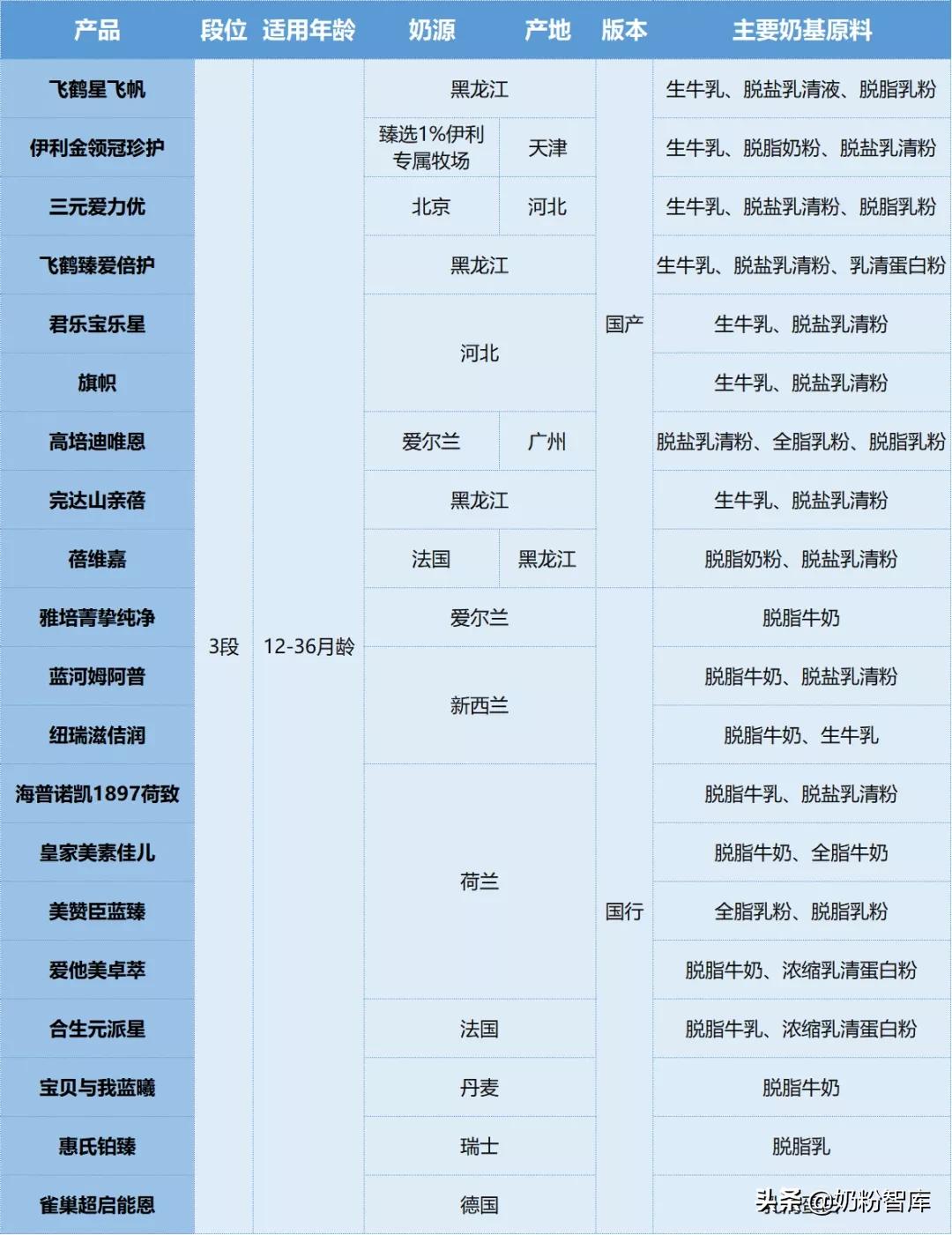 口碑最好的十款奶粉都是什么,2020年热销奶粉十大排行榜