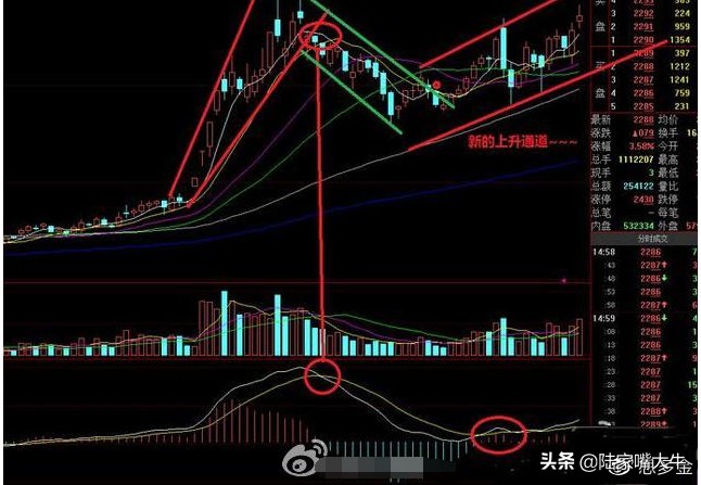 大盘走出黄金坑起涨个股满天飞,股票黄金坑是缩量还是放量