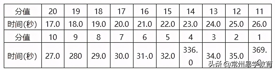 2021年普通高中特长生招生项目,2024年常州市普通体育高中特长生