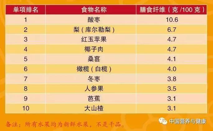 蔬果那么多，哪个营养高？十佳蔬果排名表，都在这张表里了