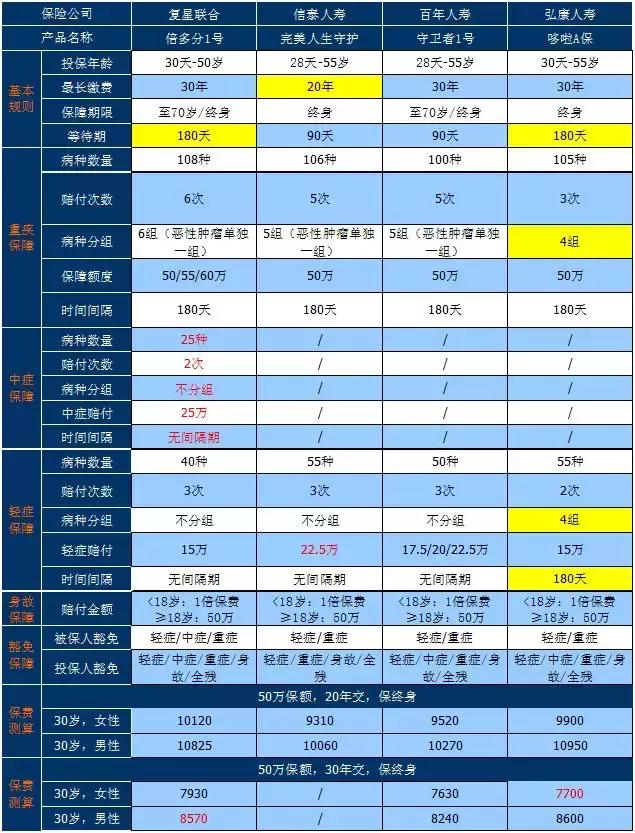 2022多次赔付重疾险排行榜,倍多分1号重疾险