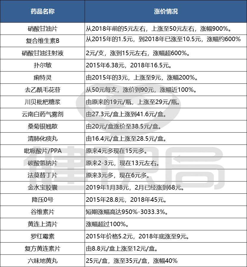 国务院对药品涨价规定,官方回应药品涨价