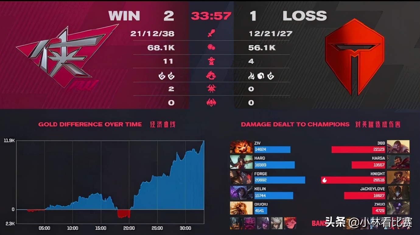 蕉太狼还是猛，RW成功逆袭，Haro：有点意外，没想到能赢