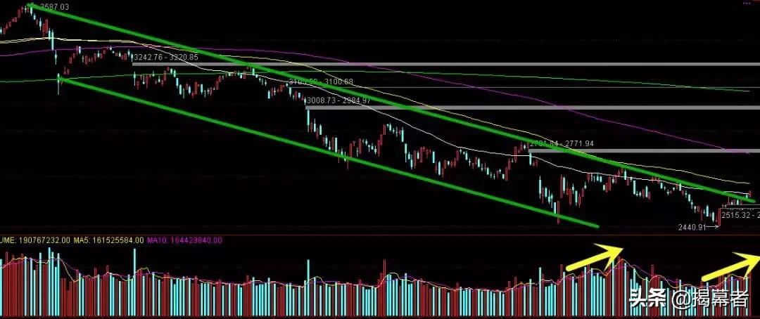 不可思议！大盘竟然可以买卖，谁说技术分析没用？