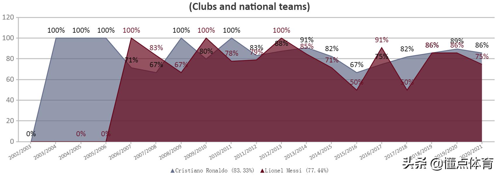 c罗和梅西点球射失次数,c罗和梅西获得点球对比