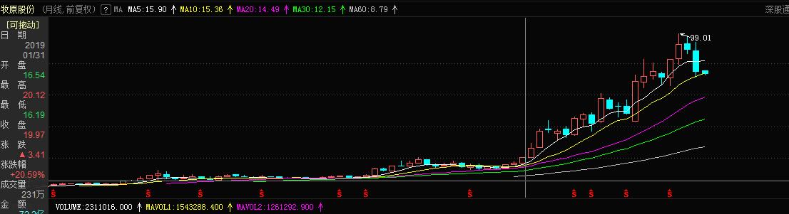 昔日“创业板一哥”股价创年内新低，市值比牧原股份少1467亿