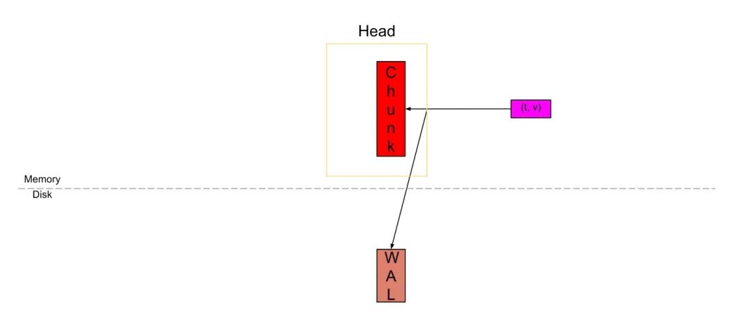 prometheus监控数据存储,prometheus采集的数据存储