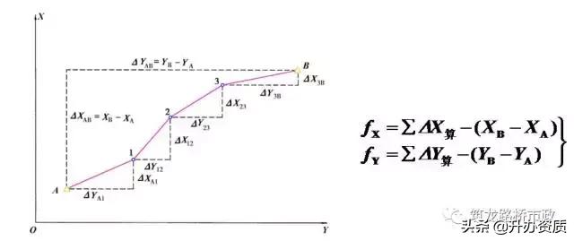 水准测量和导线测量哪个简单,水准导线测量怎么测