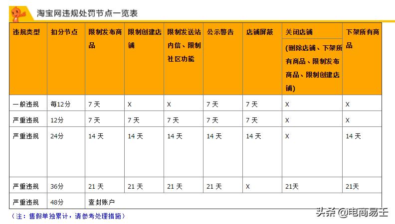 淘宝降权后如何开直通车,电商干货淘宝店降权怎么办