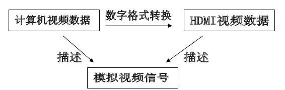 电脑显示器vgadvihdmi接口的区别,dvi与vga与hdmi哪个好
