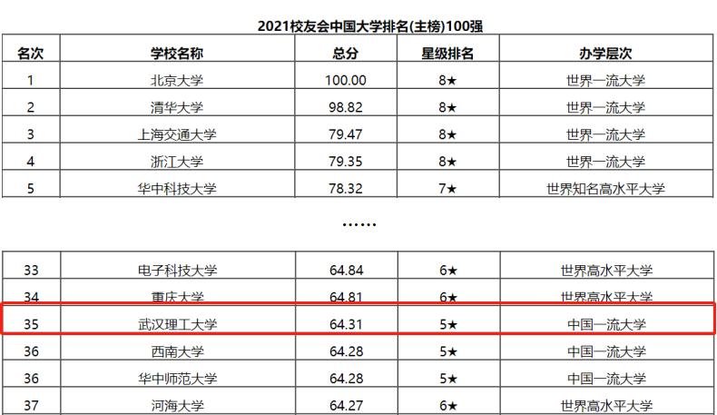 武汉理工大学最强专业有哪些,武汉理工大学哪几个专业排名高