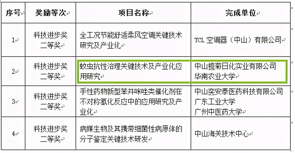 科研创新成果丰硕,广东省科技成果推广奖公示