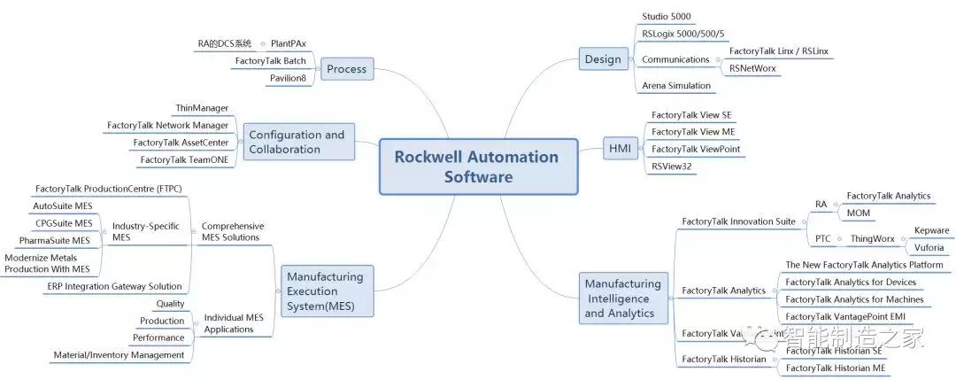 罗克韦尔自动化系统规划,罗克韦尔软件体系