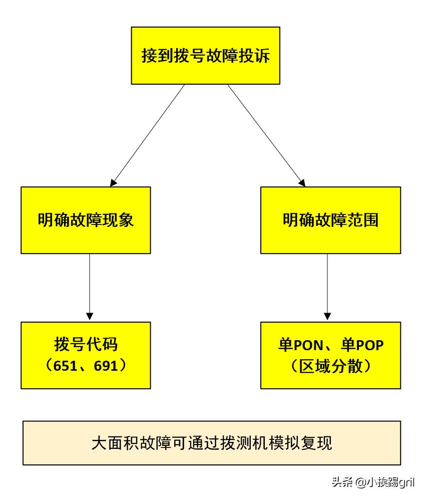 pppoe拨号连接失败错误651,pppoe拨号运营商配置