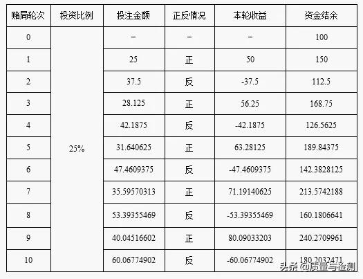何鸿燊的不败筹码凯利公式,凯利公式只适合庄家吗