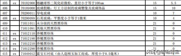 2019年珠宝玉石商品关税的下调对于珠宝玉石商品价格的影响如何?
