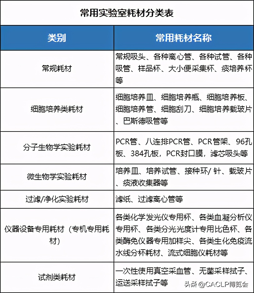 实验室耗材包括哪些,实验室耗材应用领域