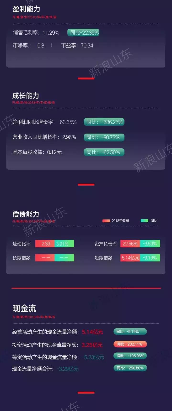 齐峰新材一季度净利润,山东齐峰新材现状