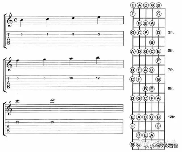 有图片的吉他,吉他指板各品位音名对照图