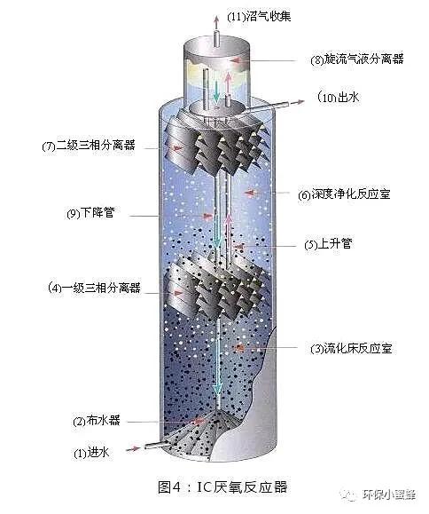hic厌氧反应器原理,厌氧反应器有哪些