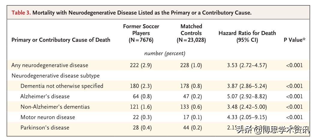 医学期刊NEJM意想不到的发现,常踢足球的人,患癌症的几率较低