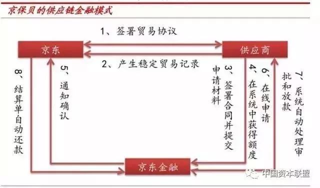 推荐收藏|2019年供应链金融模式总结分析！附详细商业模式案例