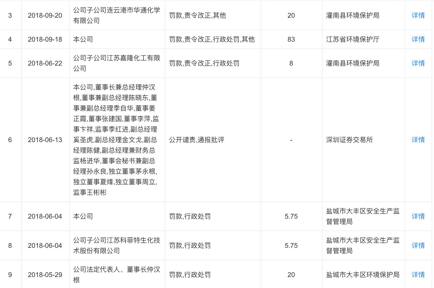 “盐城首富”身家大缩水!公司虚增收入1400万,曾涉环境污染