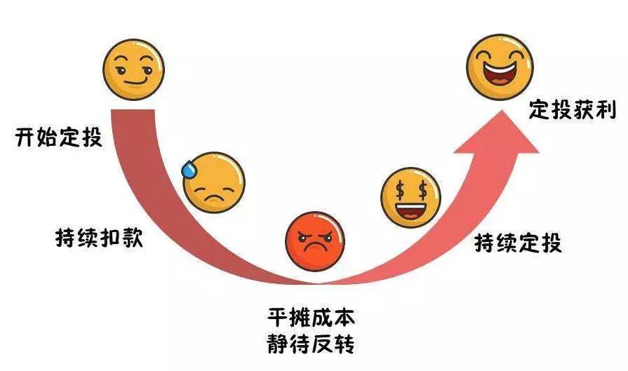 宅理财让基金定投的微笑曲线帮你养一只金鹅