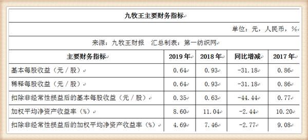 九牧王营收,九牧王2019年盈利