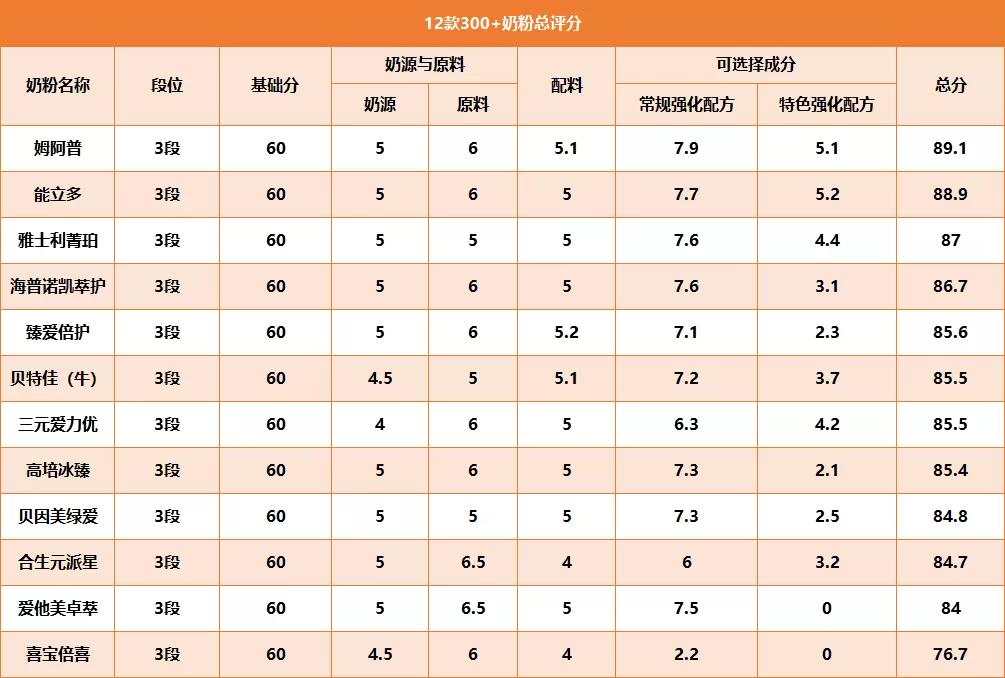 2021年3段奶粉测评排行榜,12款300+奶粉评测