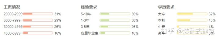装配式建筑施工员的含金量怎么样,装配式建筑生产工人工资