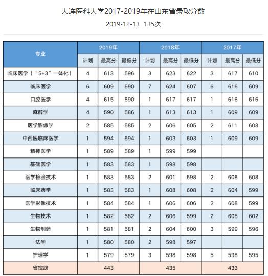 中高分段值得重点关注的医科大学——大连医科大学
