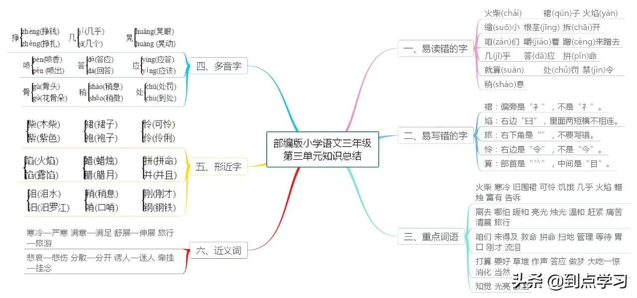 小学语文三年级上册知识点必背,小学语文思维导图三年级上